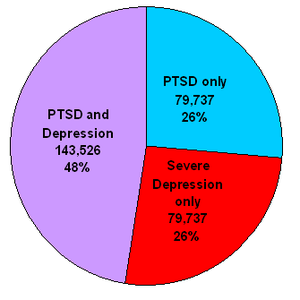 English: Cases of PTSD and Severe Depression A...